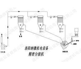 為什麽說（shuō）粉末分級機好的技術（shù）好