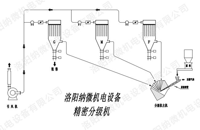 精密分（fèn）級機
