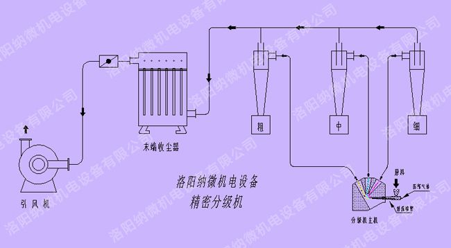 精密分級機（jī）